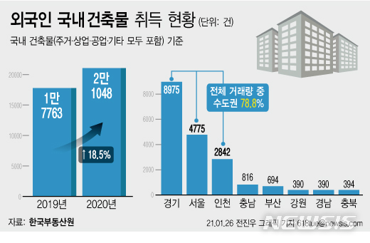 [서울=뉴시스]26일 한국부동산원 '부동산 거래 현황' 통계에 따르면 지난해 외국인의 국내 건축물 구입은 2만1048건으로 집계됐다. 이는 전년 대비 18.5% 증가한 수치다. 시도별 거래량은 경기가 8975건으로 가장 많고, 서울 4775건, 인천 2842건 등 순이다. (그래픽=전진우 기자) 618tue@newsis.com