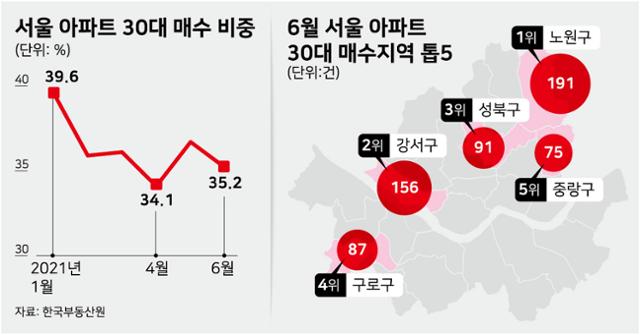 서울 아파트 30대 매수 비중과 지난달 매수지역 톱5. 그래픽=강준구 기자