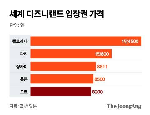 세계 디즈니랜드 입장권 가격. 그래픽=김은교 kim.eungyo@joongang.co.kr