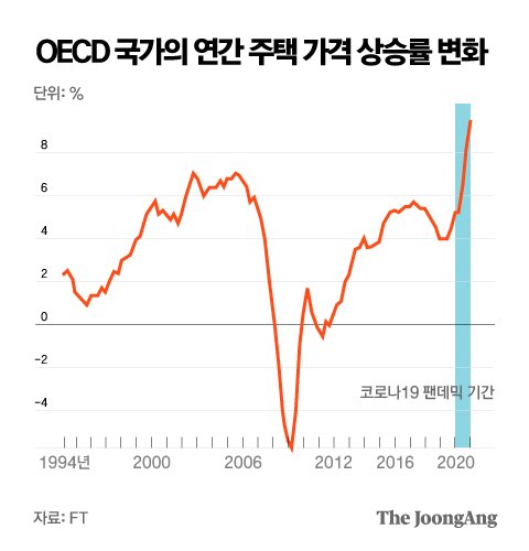 OECD 국가의 연간 주택 가격 상승률 변화. 그래픽=박경민 기자 minn@joongang.co.kr