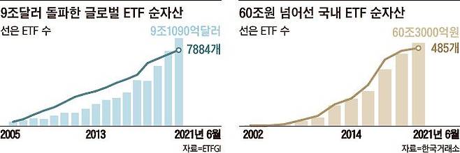 자료: ETFGI·한국거래소
