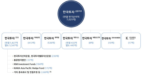한국투자금융지주 자회사 실적  (K-IFRS 기준 FY2021 반기순이익)/ 한국투자금융지주 제공