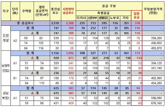 2021년 사전청약 1차지구 공공분양주택 일반공급 물량. 한국토지주택공사 제공