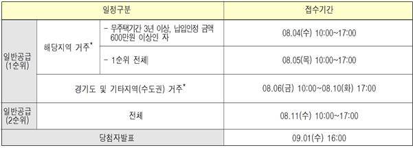 청약일정 소개 [한국토지주택공사]