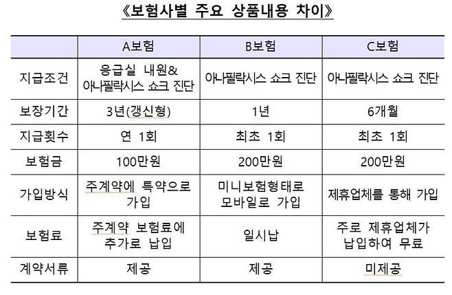 보험사별 아나필락시스 쇼크 보험 상품 주요 내용 비교표 [금감원 제공]