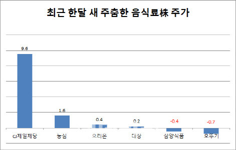 단위=%, 자료=마켓포인트.