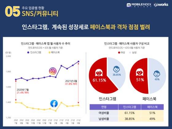 페이스북과 인스타그램 간 월 사용자 격차. 아이지에이웍스
