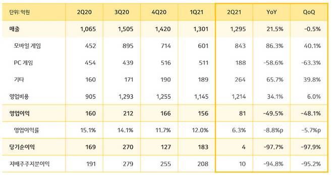 카카오게임즈가 올 2분기 매출 1295억원, 영업이익 81억원을 기록했다고 4일 밝혔다. 매출은 전년 동기 대비 21.5% 증가했지만 영업이익은 49.5% 감소했다. 카카오게임즈 제공