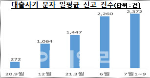 대출사기 문자 일평균 신고 건수.(이미지=금융감독원)