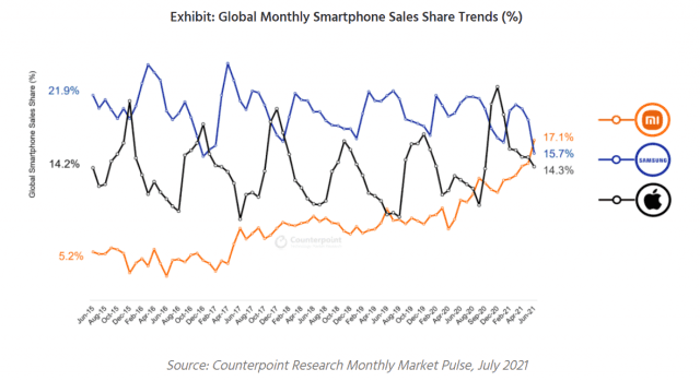 글로벌 스마트폰 제조업체별 월 판매량 점유율. (사진=카운터포인트리서치)