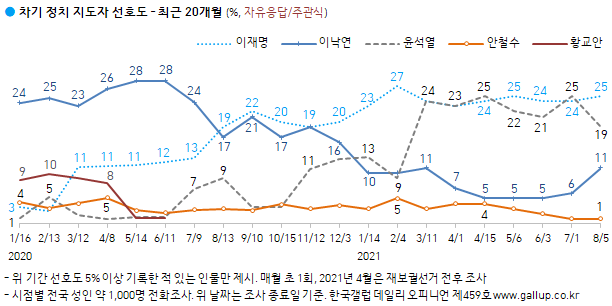 한국갤럽 제공
