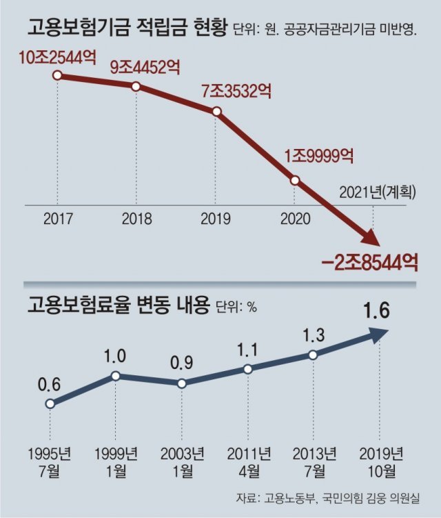 고용보험료율 인상은 고용보험위원회 심의사항이며  아직까지 이와 관련하여 결정된 바가 없습니다.