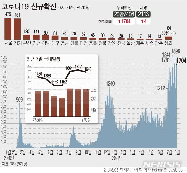 [서울=뉴시스] 6일 0시 기준 코로나19 신규 확진자 수가 사흘째 1700명대로 집계됐다. 사회적 거리두기 수도권 4단계, 비수도권 3단계가 오는 22일까지 이어진다. (그래픽=안지혜 기자)  hokma@newsis.com