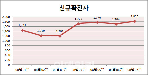 (자료= 중앙방역대책본부)