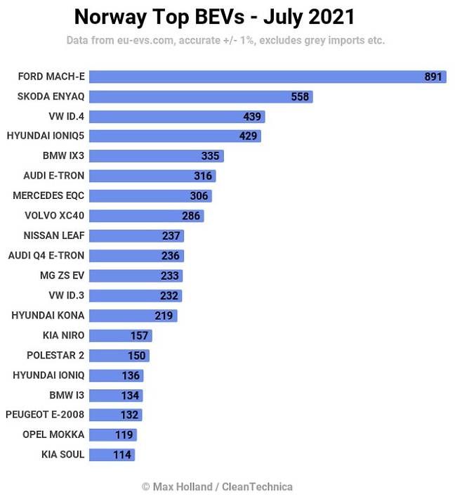 현대차에 따르면 노르웨이에서 아이오닉 5는 지난달 434대 팔렸다. 클린테크니카 집계보다 소폭 높다.