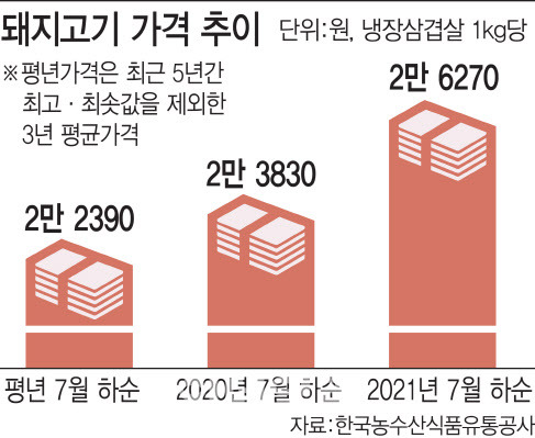 도축 마릿수가 줄면서 지난달 하순 돼지고기 가격이 1kg당 2만 6270원으로 예년, 전년보다 올랐다. 돼지고기는 냉장삼겹살 기준, 평년가격은 최근 5년간 최고·최소값을 제외한 3년 평균가격이다. 1kg 기준 가격. 단위=원 (그래픽=이데일리 김일환 기자)