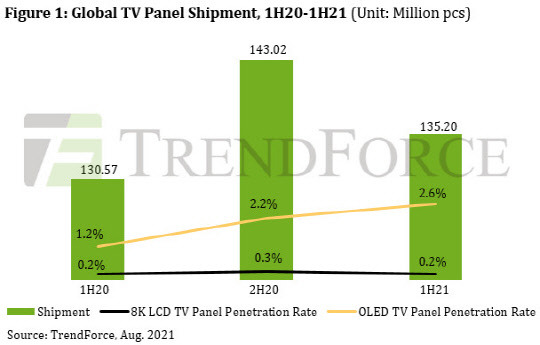 반기 기준 글로벌 TV 패널 출하량과 OLED 패널·8K LCD 패널 비중 비교. <트렌드포스 제공>