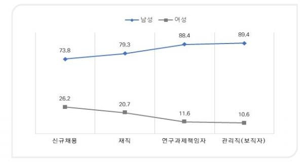 경력단계별 과학기술 연구개발인력 성별비율 격차 [한국과학기술기획평가원 보고서 캡처. 재판매 및 DB 금지]