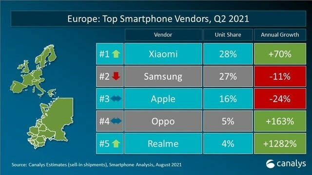 2Q 유럽 탑5 스마트폰 브랜드 출하량 점유율과 전년비 성장률 (사진=캐널리스)