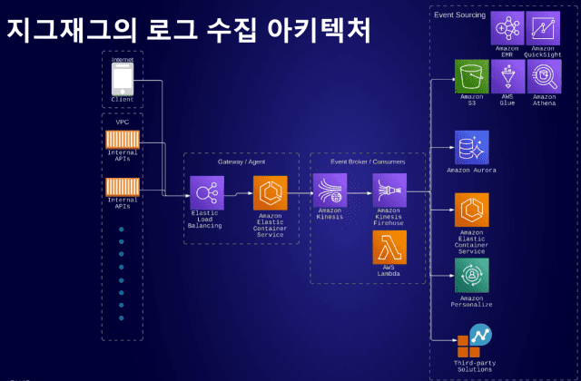 지그재그 로그수집 아키텍처