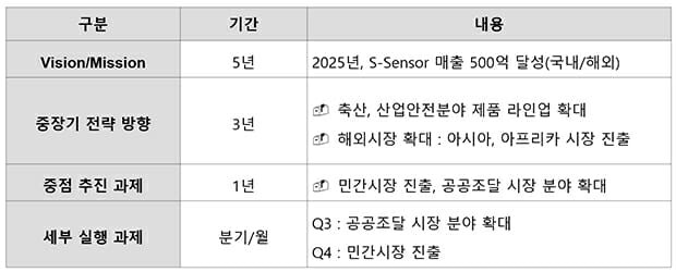 대호이엔지 기간별 전략 계획