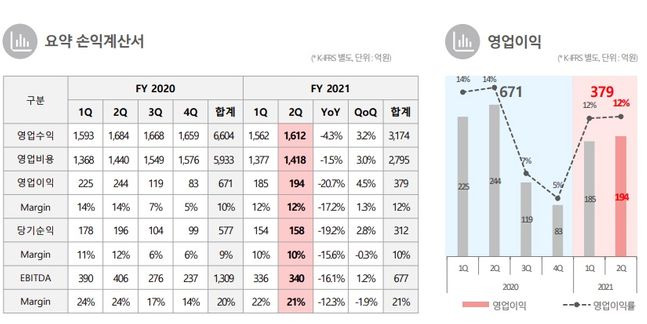 KT스카이라이프 2분기 실적 요약.ⓒKT스카이라이프