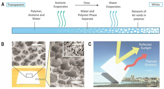 고분자 P(VdF-HFP)는 중적외선을 많이 내보내 복사냉각에 적합한 물질이지만 평범한 고체 막을 만들면 햇빛을 투과시켜 쓸모가 없다. 지난 2018년 미국 연구자들은 P(VdF-HFP)를 아세톤과 물 혼합 용매에 녹인 뒤 용매를 차례로 증발시키는 방법으로 다공성 고분자 막을 만드는 데 성공했다(위. 아래 왼쪽은 전자현미경 이미지). 그 결과 햇빛의 96%를 차단하고 중적외선을 내보내(thermal emission) 주변보다 3~6℃ 낮은 복사냉각 효과를 냈다(아래 오른쪽). 사이언스 제공