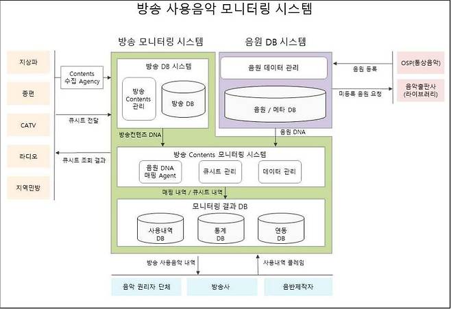 방송 사용음악 모니터링 시스템 구조