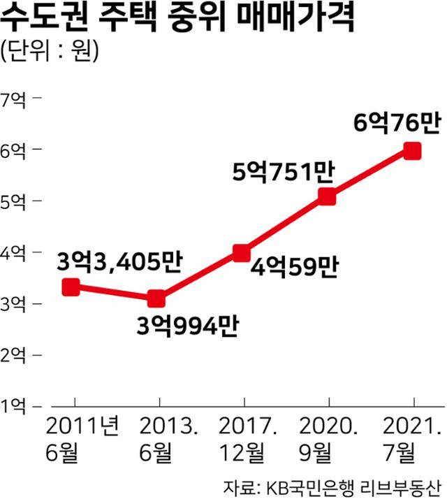 수도권 주택 중위 매매가격. 그래픽=강준구 기자