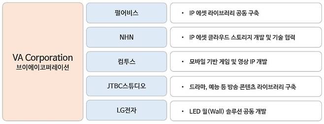 펄어비스, NHN, 컴투스, JTBC스튜디오, LG전자와 파트너십 구축 내용, 출처: 브이에이코퍼레이션