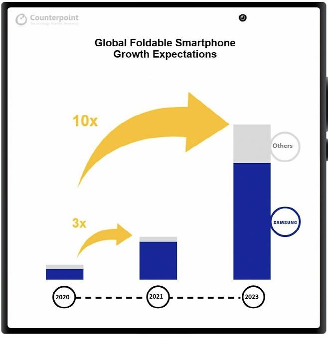 전세계 폴더블폰 시장 전망 및 삼성전자가 차지할 것으로 예상되는 비중. [사진 = 카운터포인트리서치]