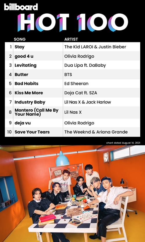 방탄소년단(BTS)이 석 달 가까이 미국 빌보드의 메인 싱글 차트 `핫 100` 톱(TOP)10에 이름을 올렸다. 사진=빌보드 SNS, 빅히트뮤직