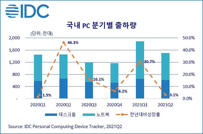 국내 PC시장 출하량./사진제공=한국IDC