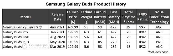 갤럭시 버즈 제품 사양 변화. /자료=카운터포인트