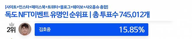 김호중, '독도 NFT 작품에 이름을 함께 올리고 싶은 스타' TOP2..날마다 득표율 상승[8월10일]