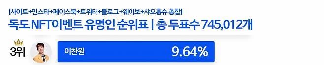 이찬원, '독도 NFT 작품에 이름을 함께 올리고 싶은 스타' TOP3ing..'빛나는 존재감'[8월10일]