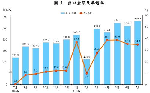 7월 대만 수출액 및 증가율 [대만 재정부 캡처. 재판매 및 DB 금지]