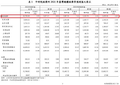 대만 중앙연구원 경제연구소가 밝힌 2021년 대만 실질 GDP 예측  [대만 중앙연구원 경제연구소 캡처. 재판매 및 DB 금지]