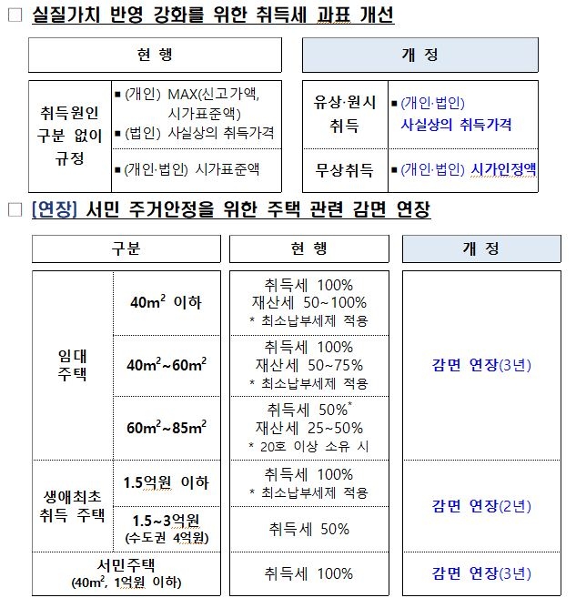 취득세 과표 개선·주택관련 감면 연장 등 지방세입 관계법률 개정안 내용 [행정안전부 제공. 재판매 및 DB 금지]