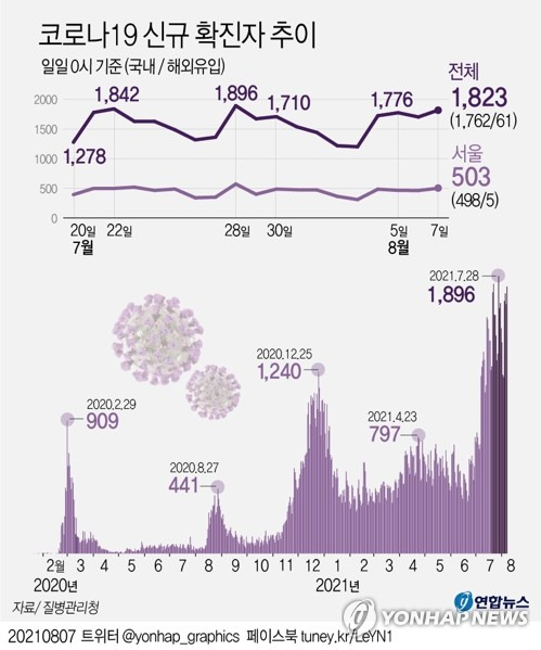 [그래픽] 코로나19 신규 확진자 추이 (서울=연합뉴스) 장성구 기자 = 국내 신종 코로나바이러스 감염증(코로나19) 4차 대유행 기세가 좀처럼 꺾이지 않는 가운데 7일 신규 확진자 수는 1천800명대로 치솟았다.
   중앙방역대책본부(방대본)는 이날 0시 기준으로 신규 확진자가 1천823명 늘어 누적 20만9천228명이라고 밝혔다.
    sunggu@yna.co.kr
    페이스북 tuney.kr/LeYN1 트위터 @yonhap_graphics