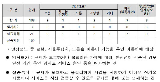 개인정보위 출범 후 개인정보 규제 샌드박스 처리 현황(자료=개인정보보호위원회 제공)