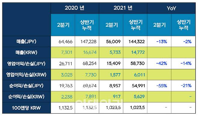 넥슨 2021년 2분기 실적발표 요약 (자료=넥슨)