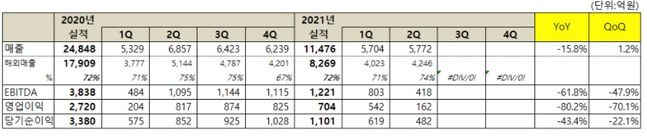 넷마블 2분기 실적 요약.ⓒ넷마블