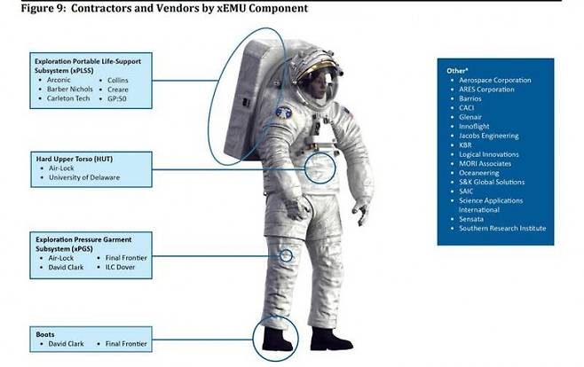 NASA의 신형 우주복 xEMU 개발에 참여하는 업체들이다. NASA 제공