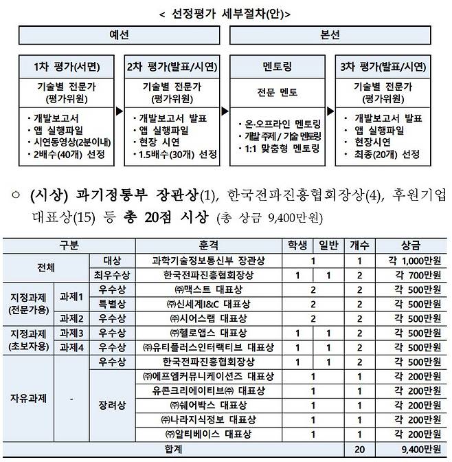 선정 절차와 시상 내역