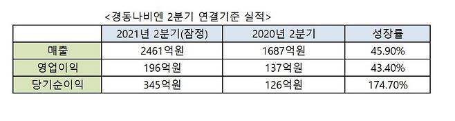 경동나비엔 2분기 실적