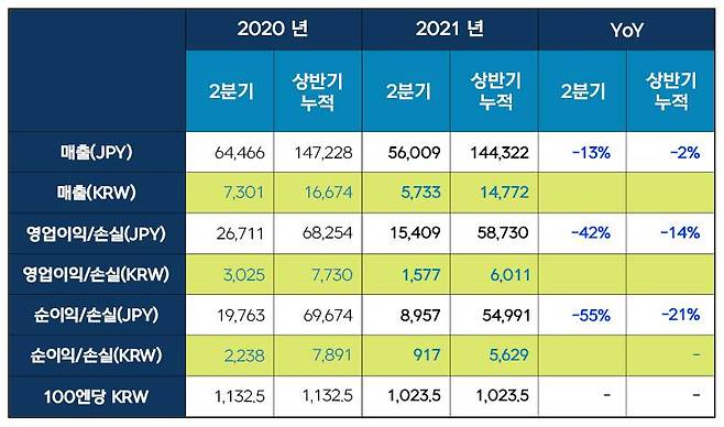 넥슨 2021년 2분기 실적발표