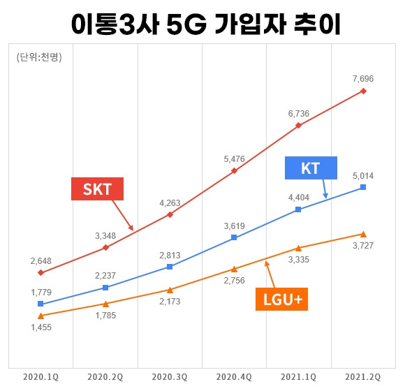 이통3사 5G 가입자 추이