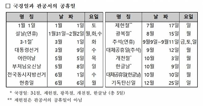 2022년 국경일과 관공서의 공휴일. /자료=과학기술정보통신부