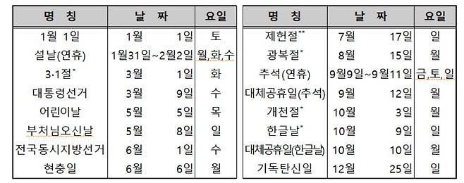 2022년 국경일과 관공서 공휴일.[과기정통부 제공]